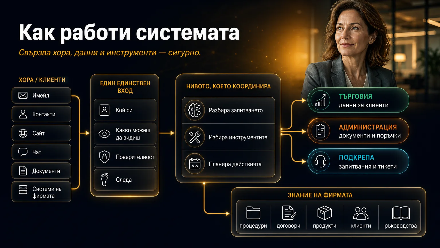 Хората, един вход, координиращият слой, ролите, знанието.