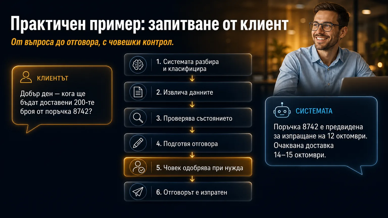 От въпроса до отговора, с човешката стъпка вътре в процеса.