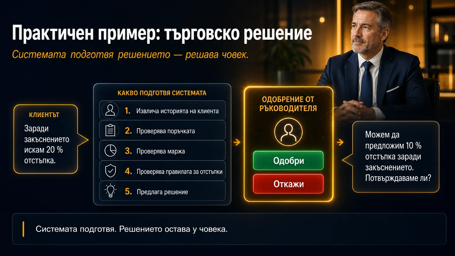 Системата подготвя решението; човек решава.