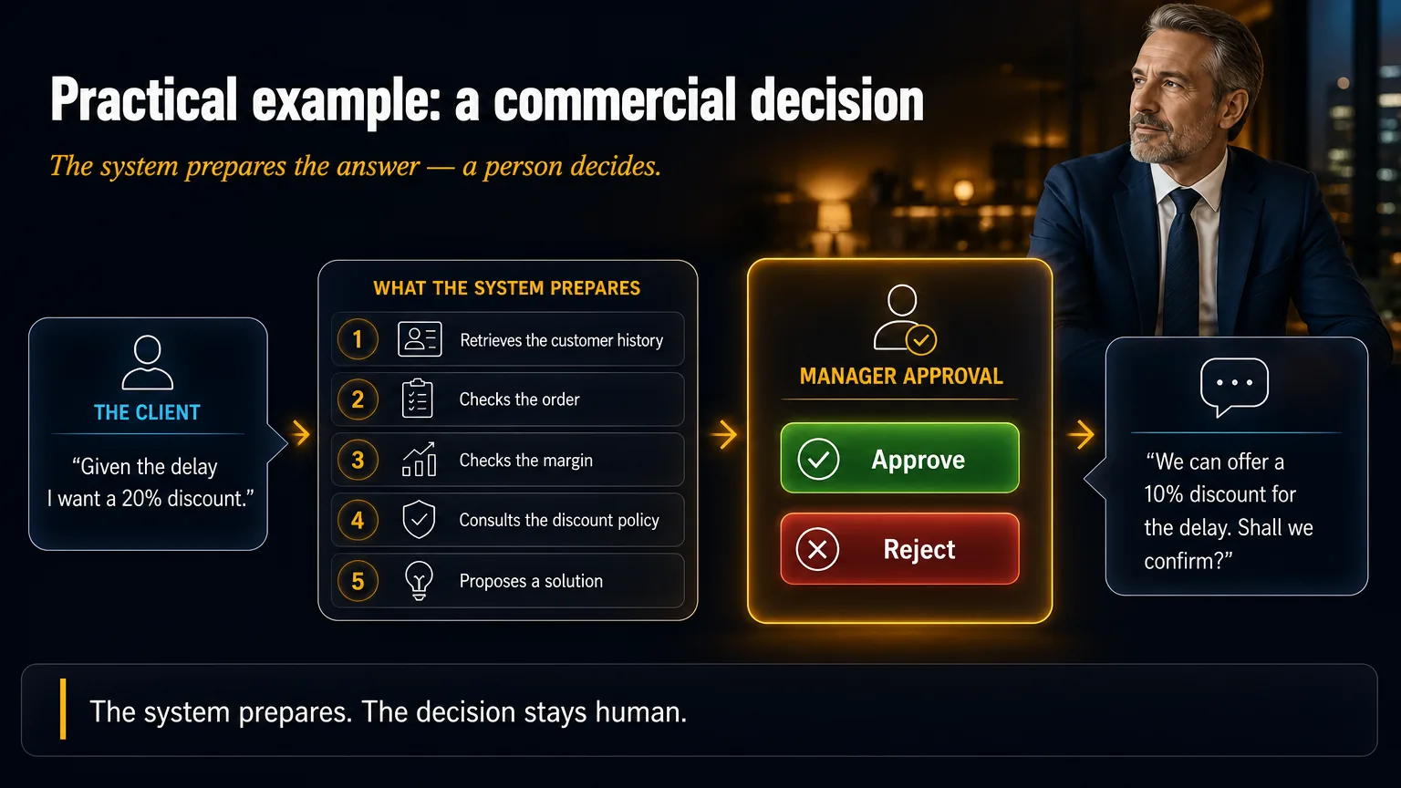 The system prepares the solution; a person decides.