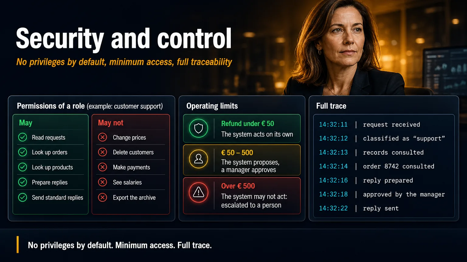 Permissions, operating limits, and the trace of every step.