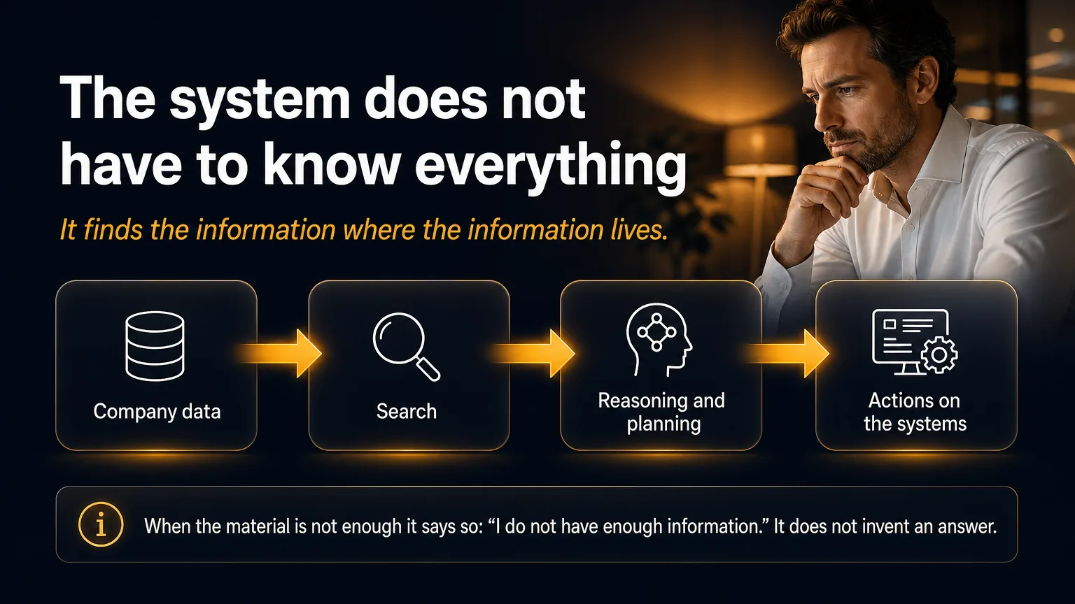 Company data → search → reasoning → actions on the systems.