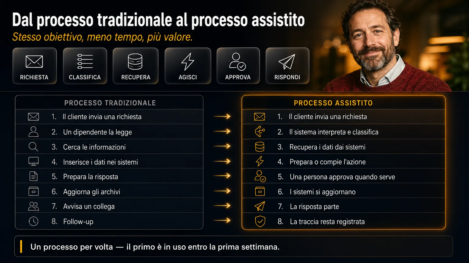 Lo stesso obiettivo, con meno passaggi e una traccia alla fine.