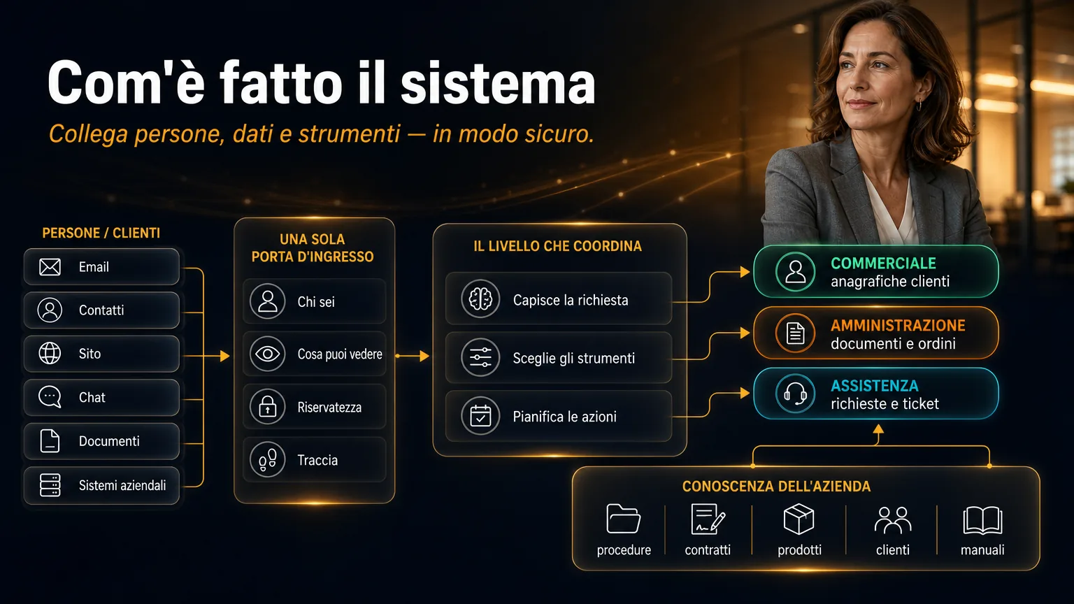 Le persone, un unico ingresso, il livello di coordinamento, i ruoli, la conoscenza.