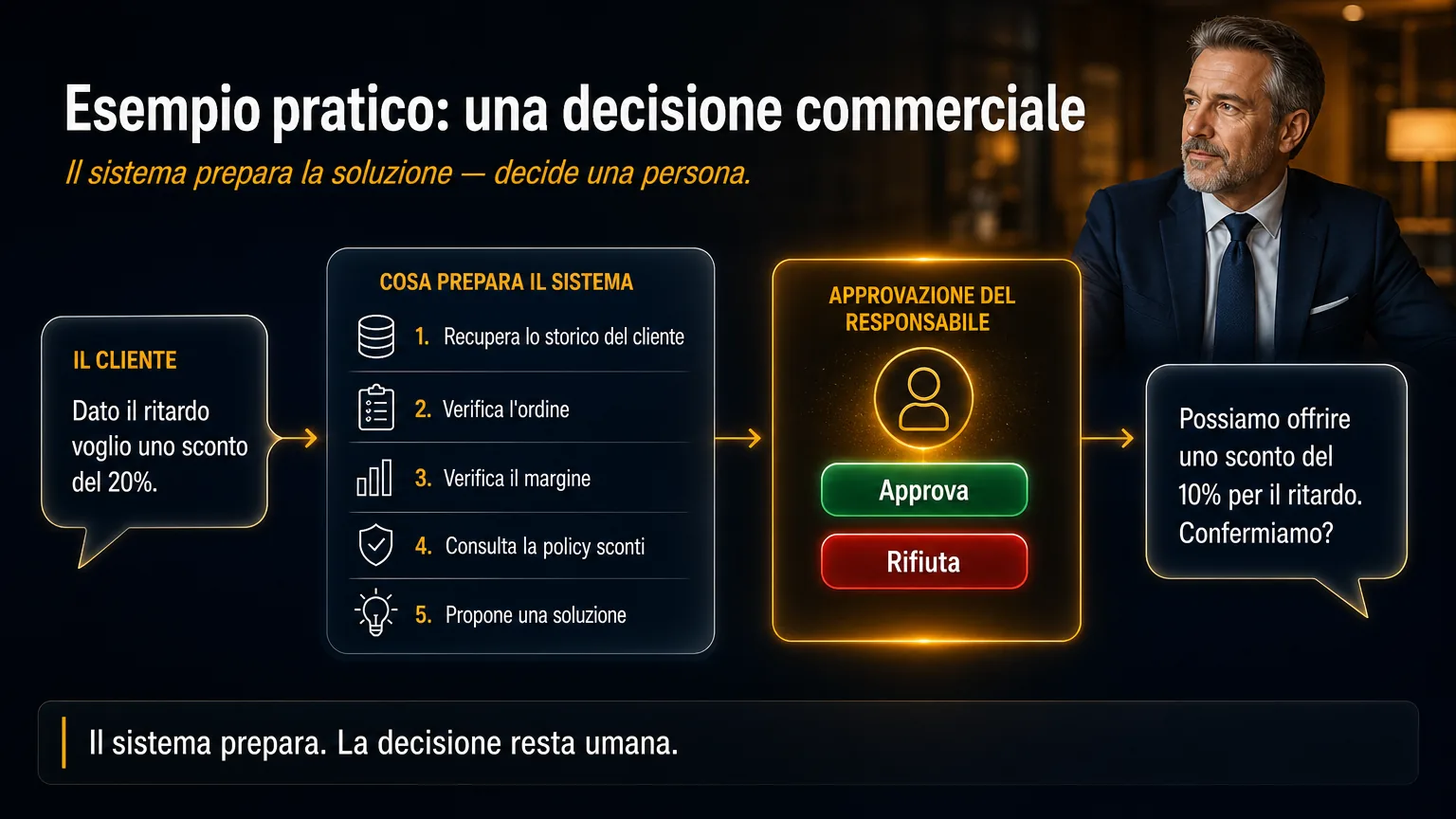 Il sistema prepara la soluzione; decide una persona.