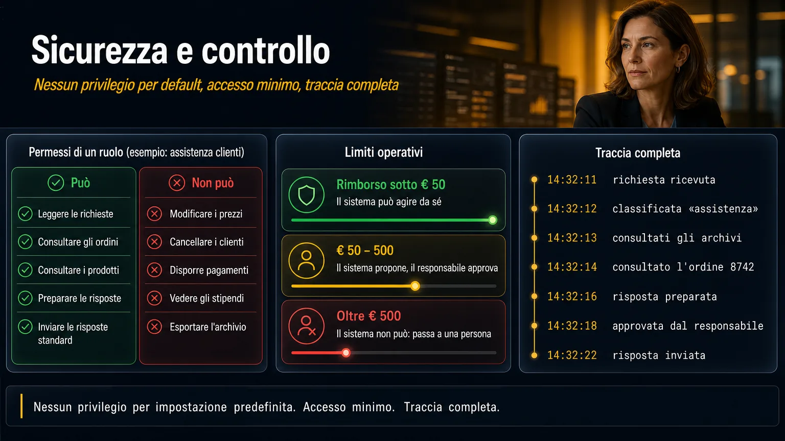 Permessi, limiti operativi e la traccia di ogni passaggio.