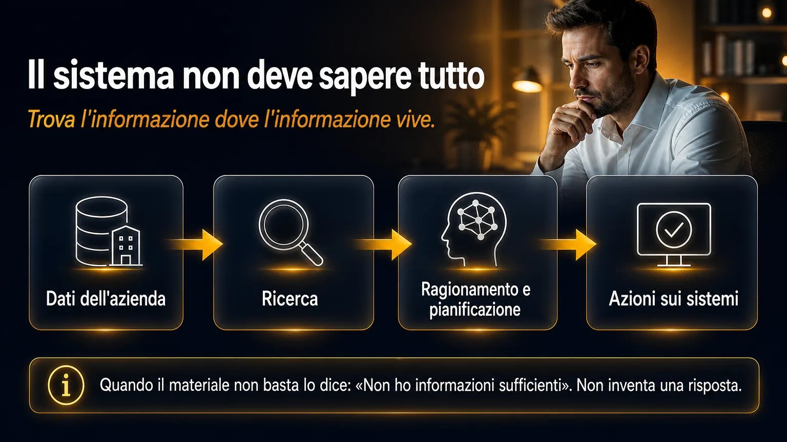 Dati aziendali → ricerca → ragionamento → azioni sui sistemi.